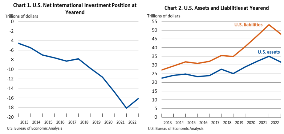 U.S. International Investment Position, Year 2022 | U.S. Bureau Of ...